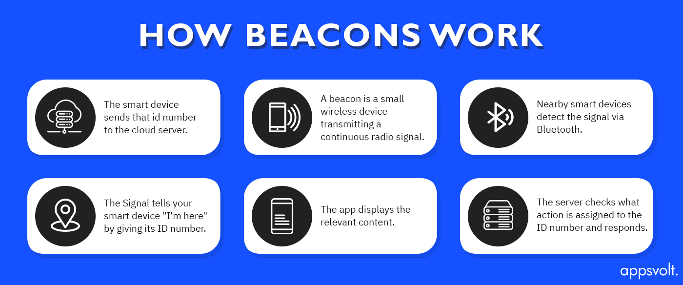 How beacons work-Appsvolt 