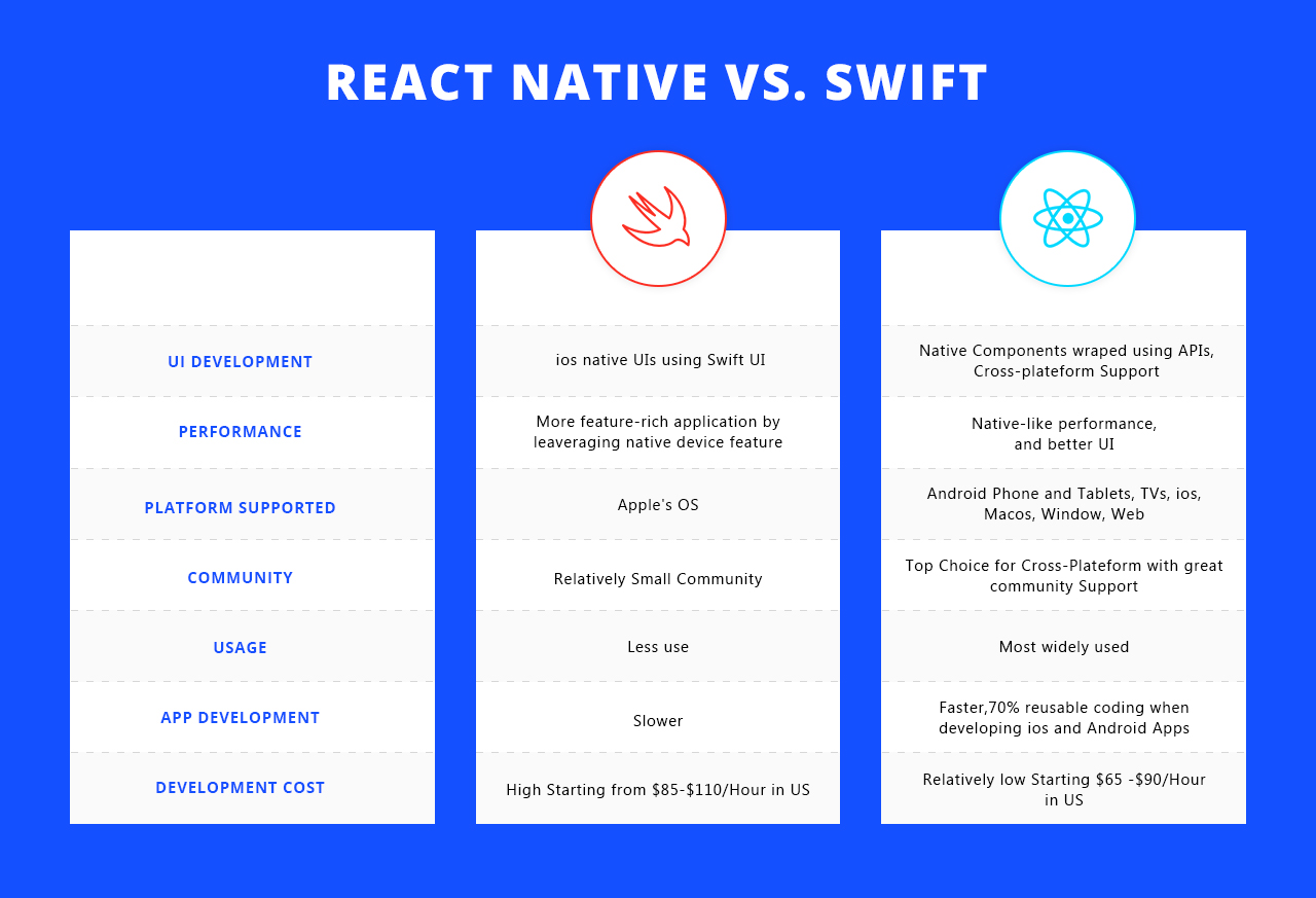 Swift VS React Native table of comparison