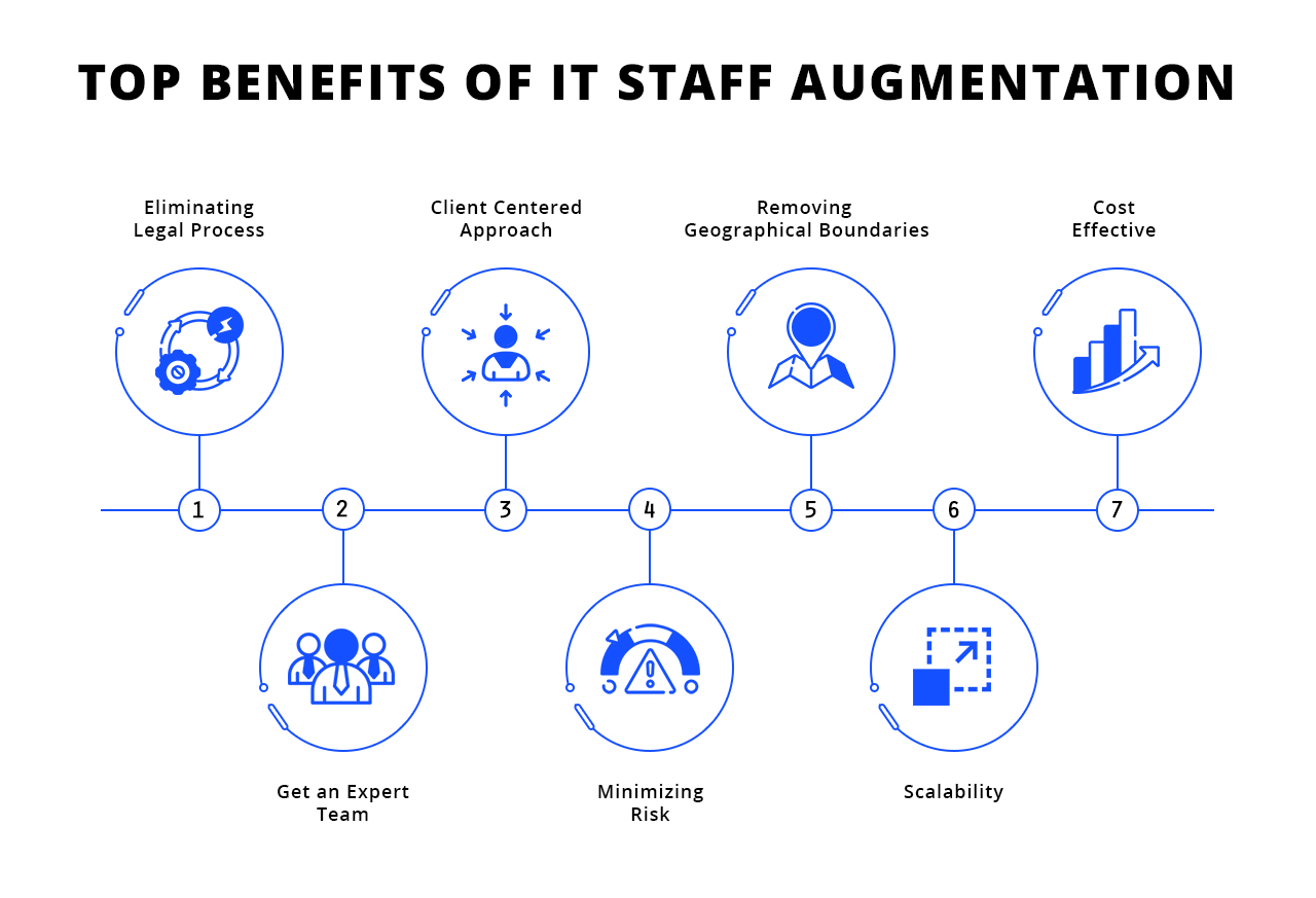 Top Benefits of IT Staff Augmentation-Appsvolt